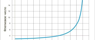 график зависимости флегмового числа от концентрации кубового остатка
