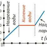 На рисунке представлен график нагревания воды, ее кипения и нагревания полученного пара